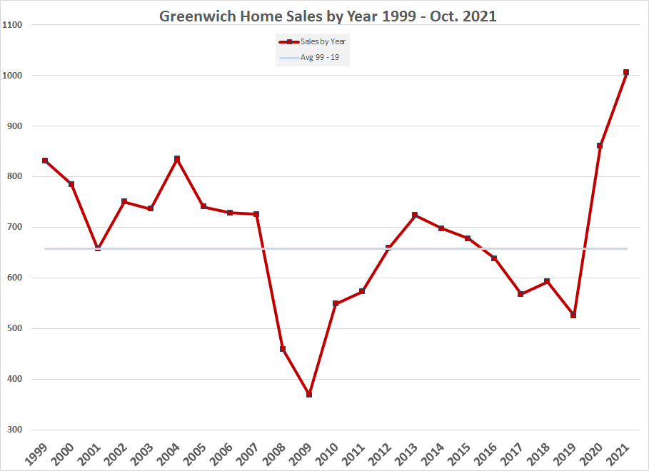 Greenwich Real Estate 2021 YearEnd Report Greenwich Sentinel