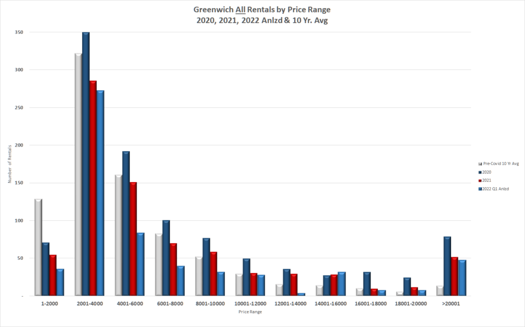 The 2022 Greenwich Rental Market Greenwich Sentinel