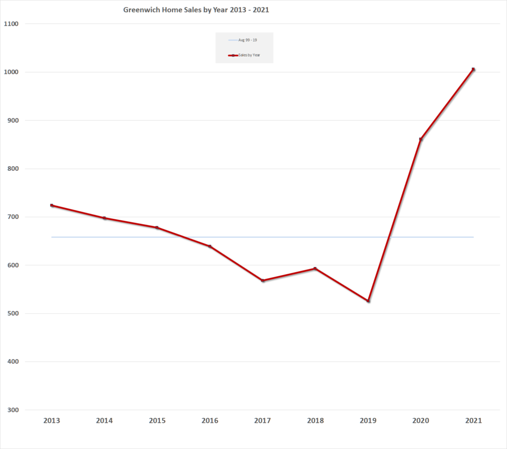 Column The Greenwich Real Estate Market by Neighborhood Greenwich Sentinel