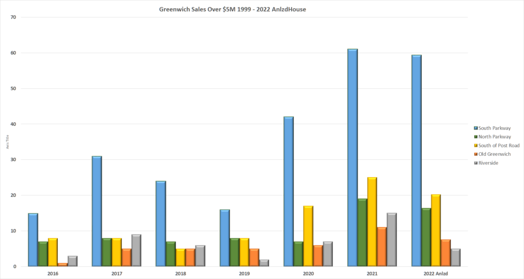 The Greenwich HighEnd Market Over 5 Million 510M Looking Good