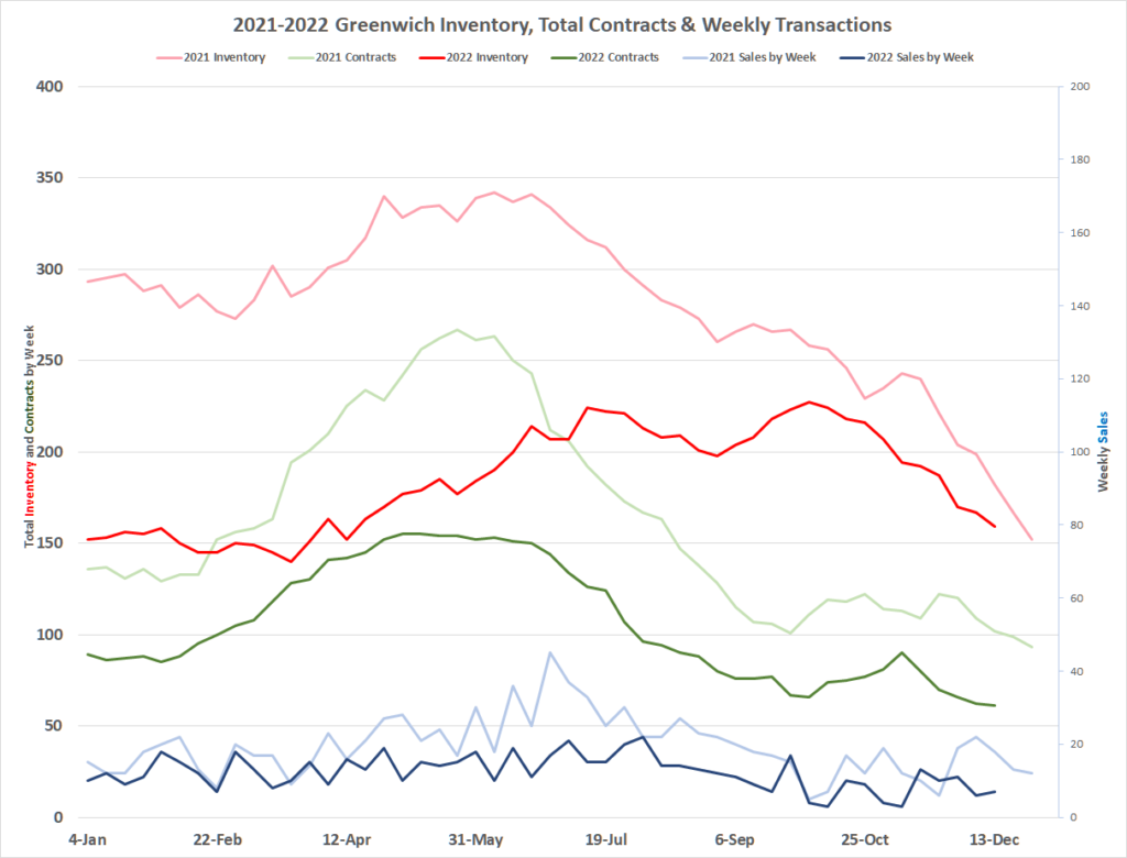 Column Greenwich's 2022 Real Estate Records Greenwich Sentinel