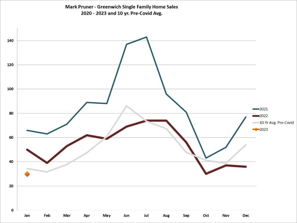 Column January 2023 Greenwich Real Estate Market Craters Greenwich