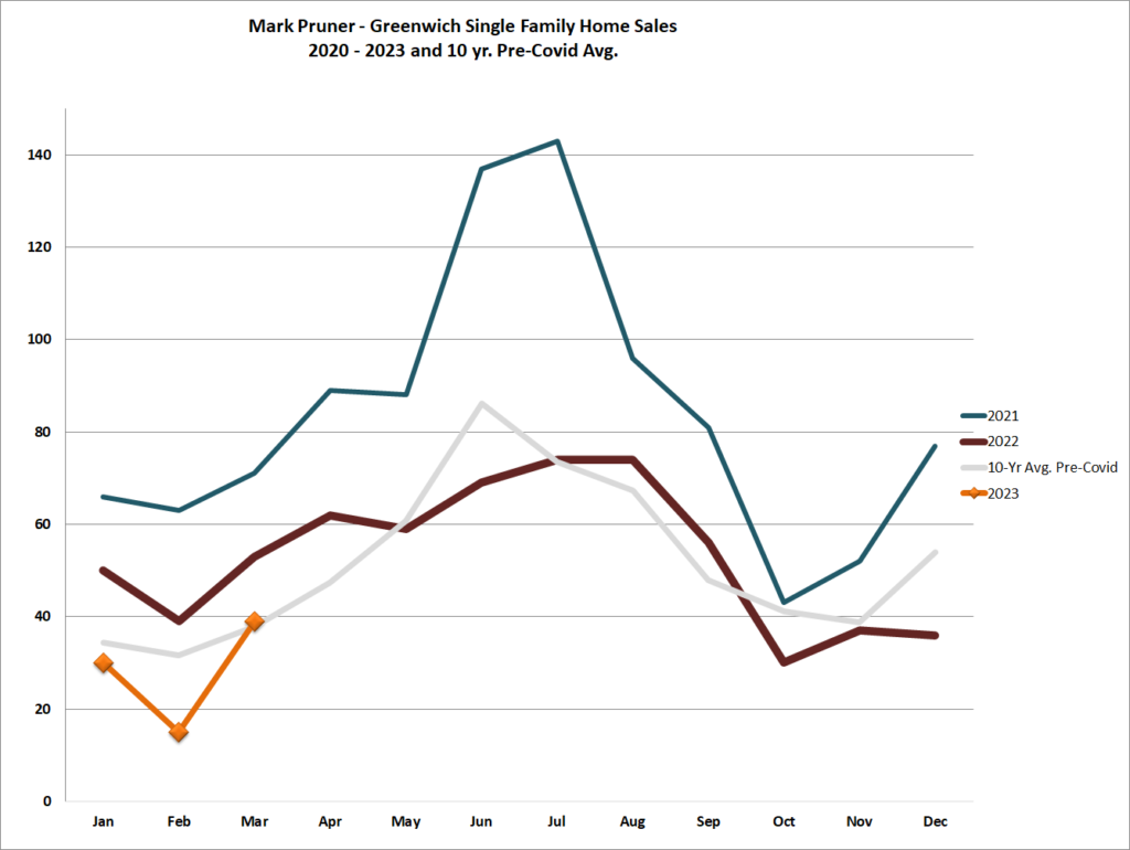 Column The Greenwich Real Estate Q1' 23 Report A better March