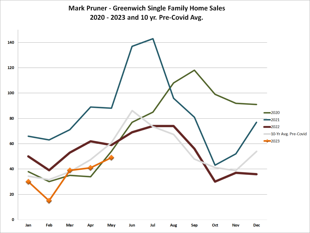 Column Greenwich Real Estate Inventory How Low Can We Go Greenwich Sentinel