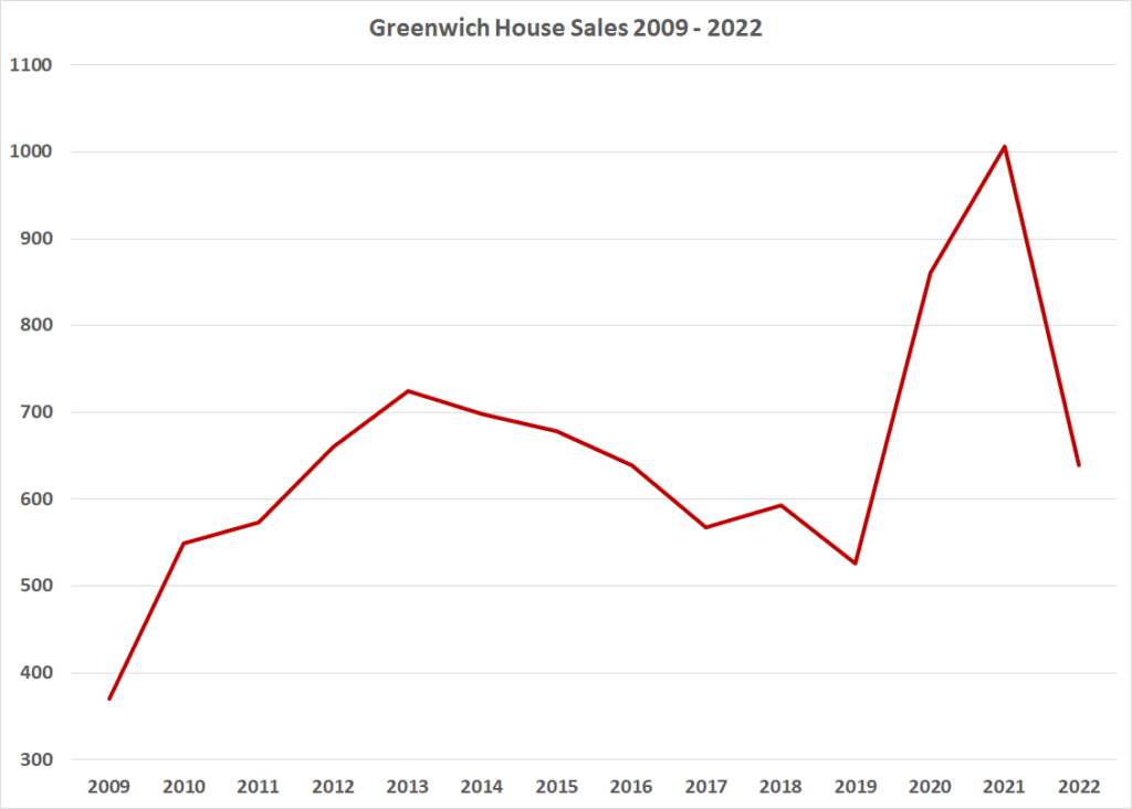 Column How COVID Changed the Greenwich Real Estate Market Greenwich