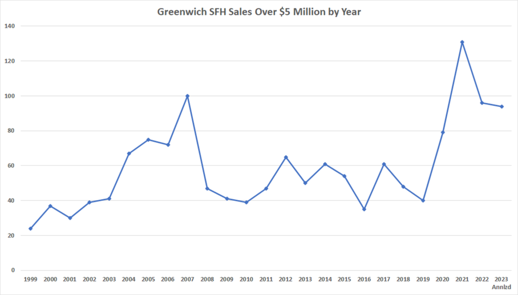 HighEnd Houses in Greenwich in High Demand Greenwich Sentinel