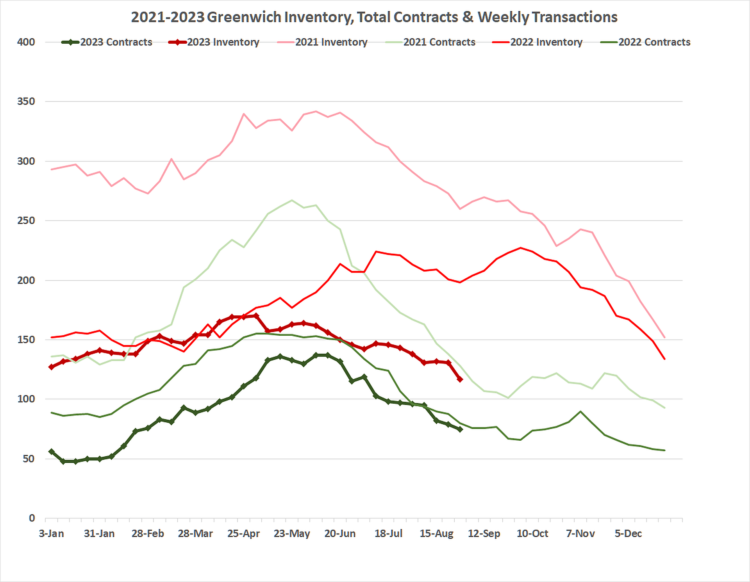 Greenwich Real Estate Sales Go Up in August When They Shouldn't