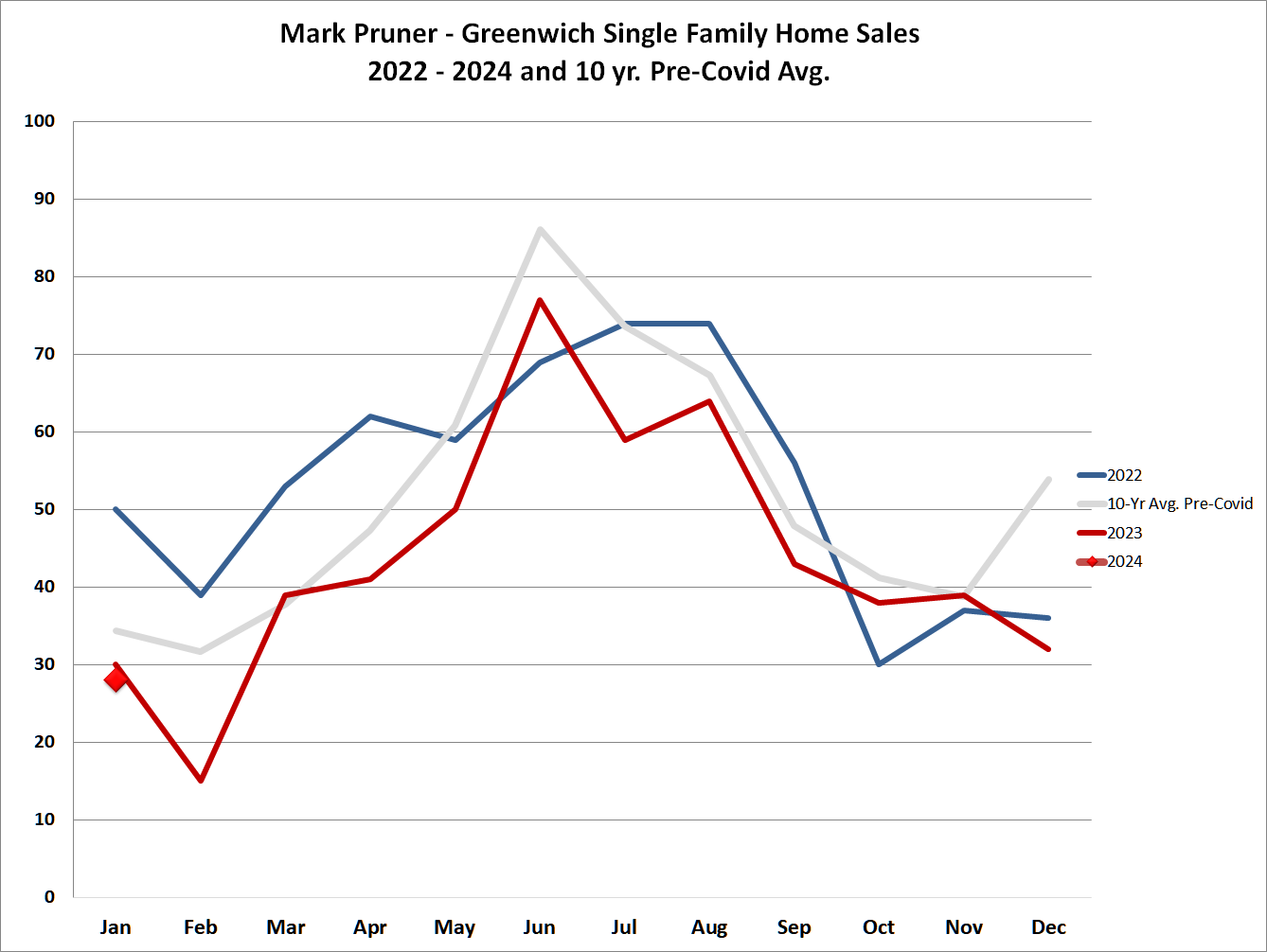 Jan 2024 A Weird Start For The Greenwich Real Estate Market   Jan2024 2110YrAvg.SalesbyMo.020724 