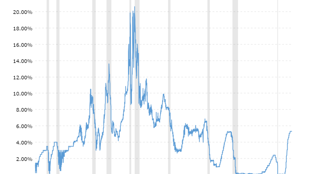 federal-funds-rate-62-year-historical-chart