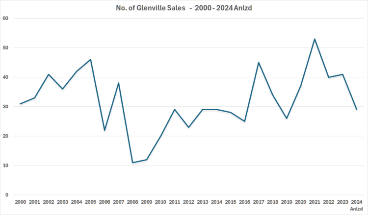 Glenville: Great Place to Live, if You Can Find a House | Greenwich ...