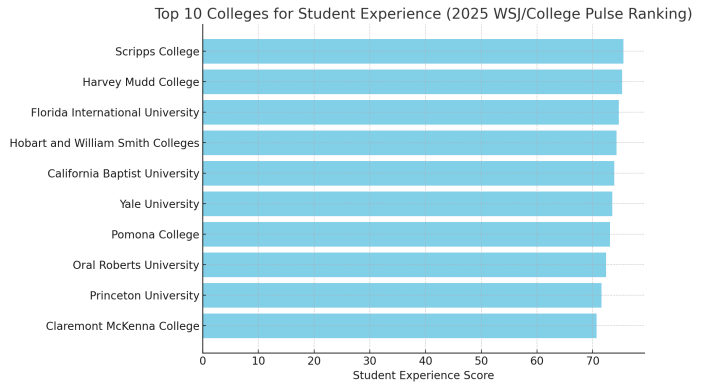 top-10-colleges-for-student-experience