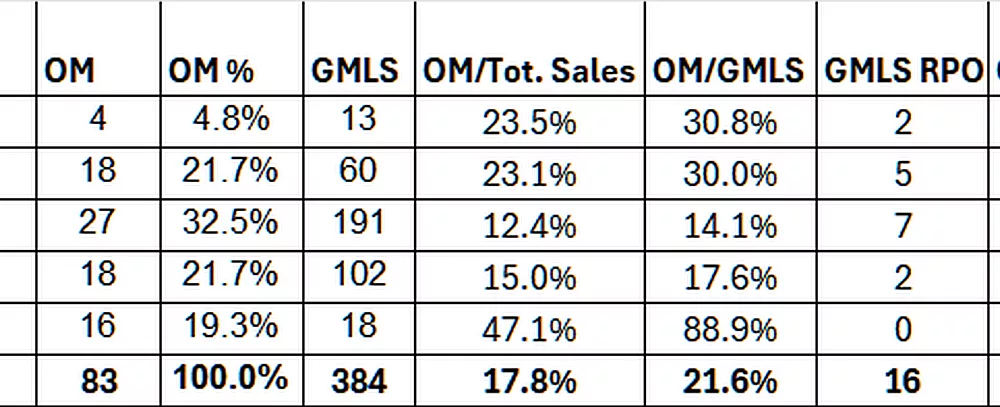 omsales-vs_-gmlssales-mp_-102324