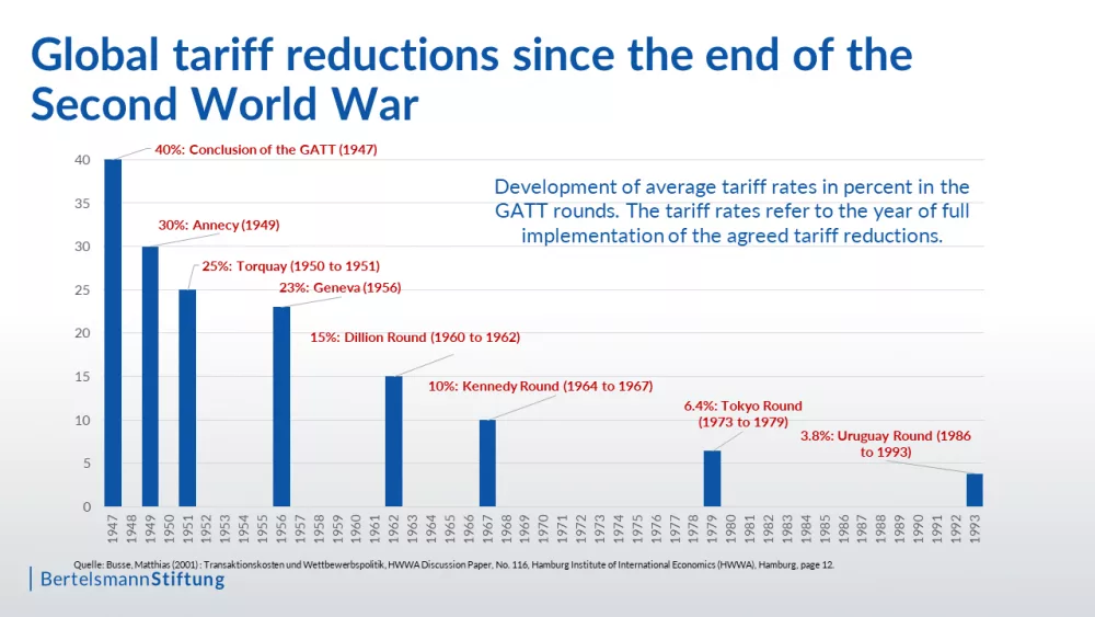history-of-gatt-tariff-reductions-from-1917-1994