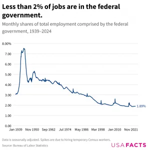 less-than-2-of-jobs-are-in-the-federal-government1