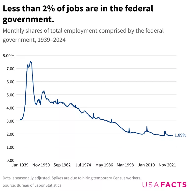 less-than-2-of-jobs-are-in-the-federal-government1
