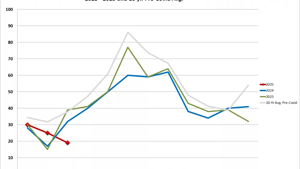 mar25-23-10yravg-salesbymo-040225-2