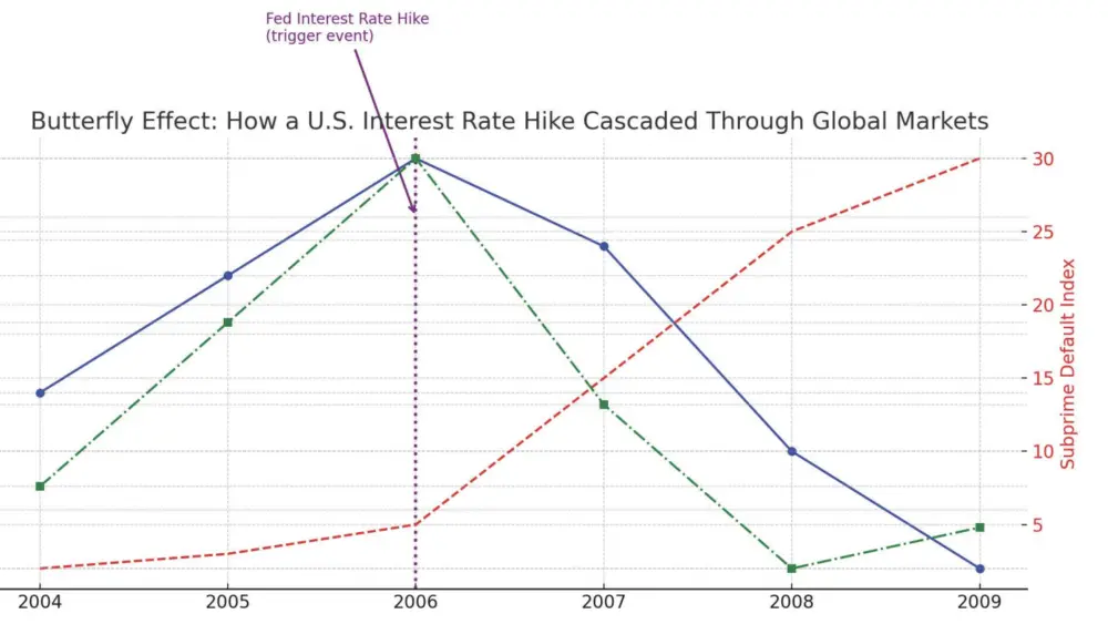 butterfly-effect-graph