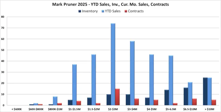 aug25-inv_-sales_-ks_-byprice-mp_-090325