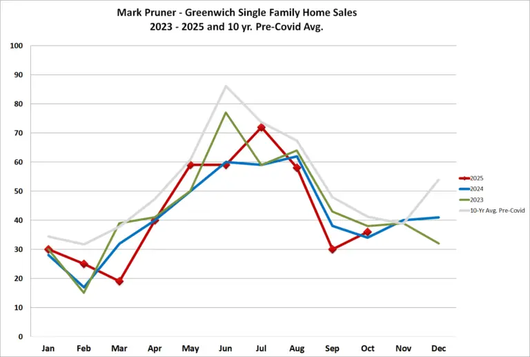 oct25-23-10yravg-salesbymo-110525