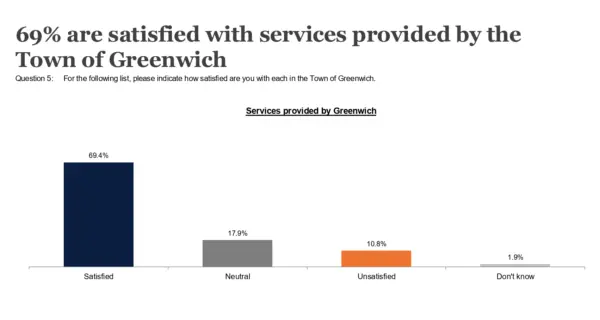 greenwich-resident-satisfaction-survey-result