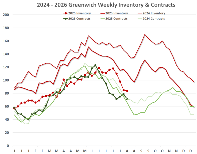 Our inventory continues to plumb new all time lows, but we may be seeing a few early listings for our post-Labor Day market.