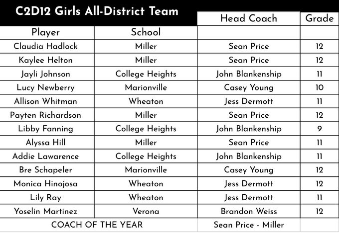 2022 All Class 2 District 12 Girls Basketball Team Ozarks Sports Zone 1950