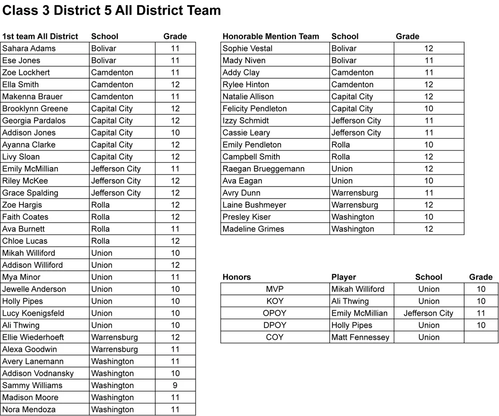 class-3-district-5-all-district-team-girls-2023