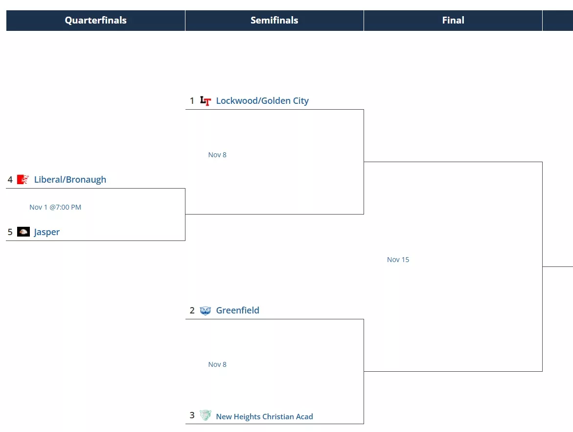 2024 MSHSAA 8-Man District 1 Football Bracket | Ozarks Sports Zone