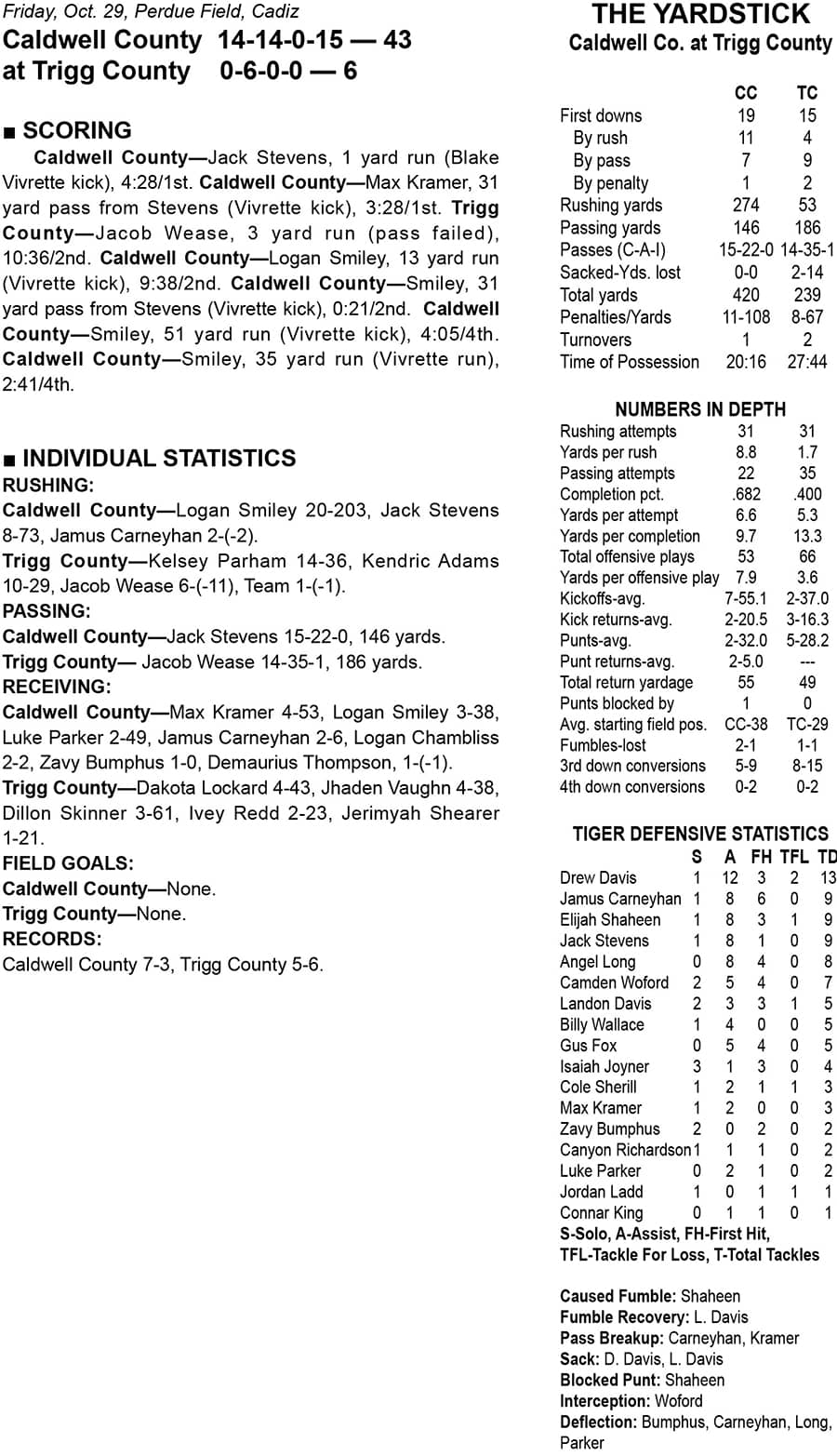 GAME STATS Caldwell County 43 Trigg County 6 Your Sports Edge 2021