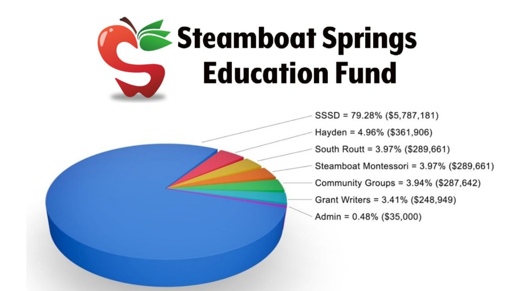 $7.3 Million in Local Sales Tax Revenue Invested in Routt County Education | Steamboat Radio