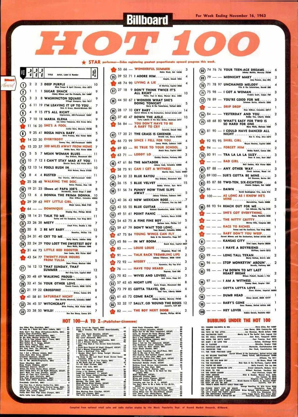 deep-purple-hot-100-1963-billboard-124072605