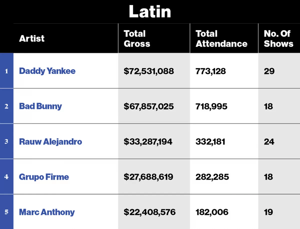 boxscore-midyear-genre-latin-2023-billboard-1240765324