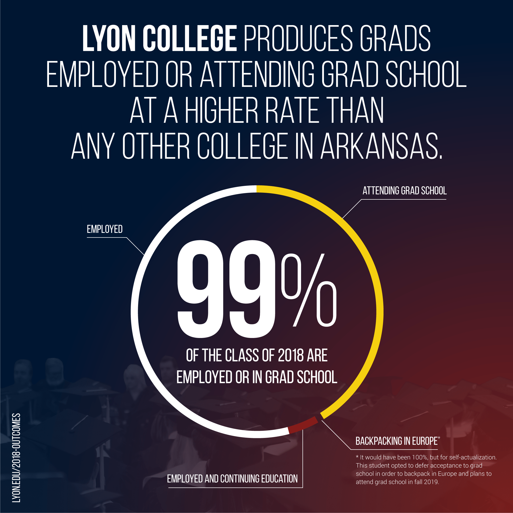 LyonCollege-2018-outcomes-99%-02.jpeg