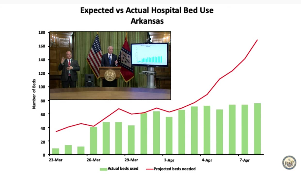 Projected vs actual hospitalizations U of Wash