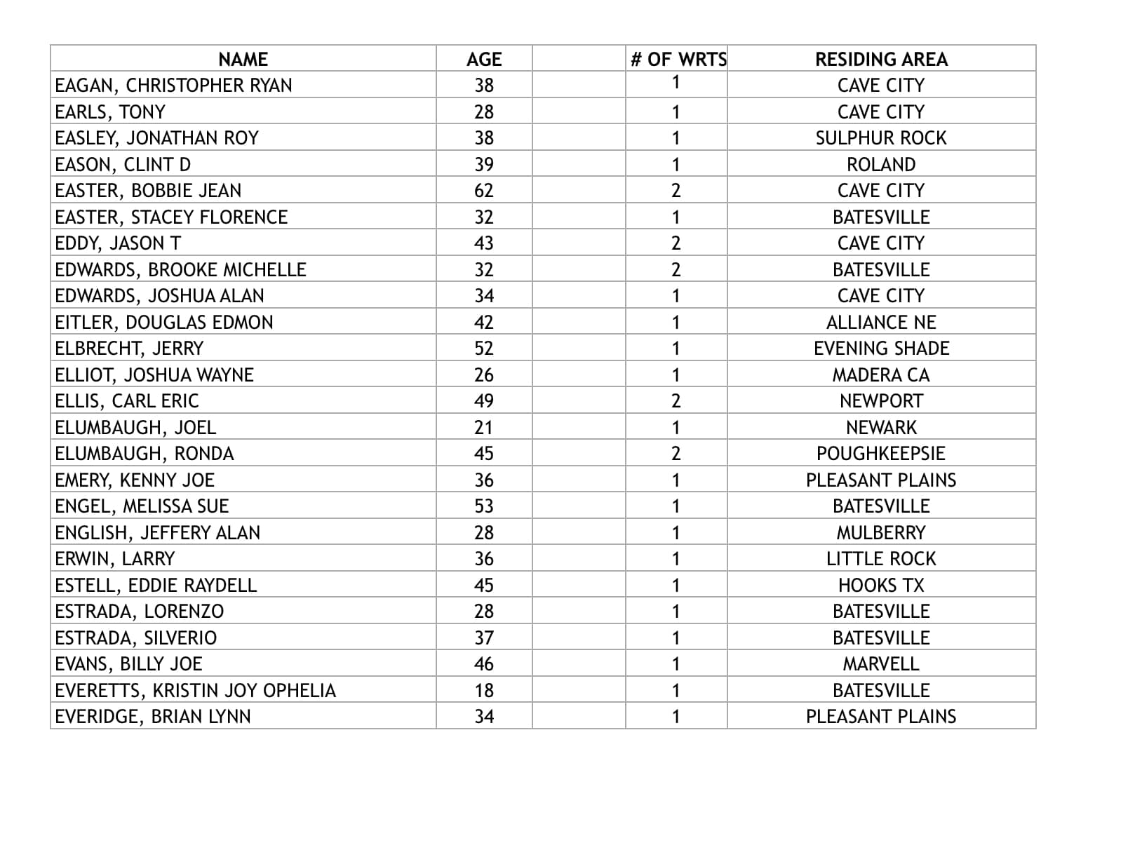 Independence County Sheriff's Department Warrant List for week of June