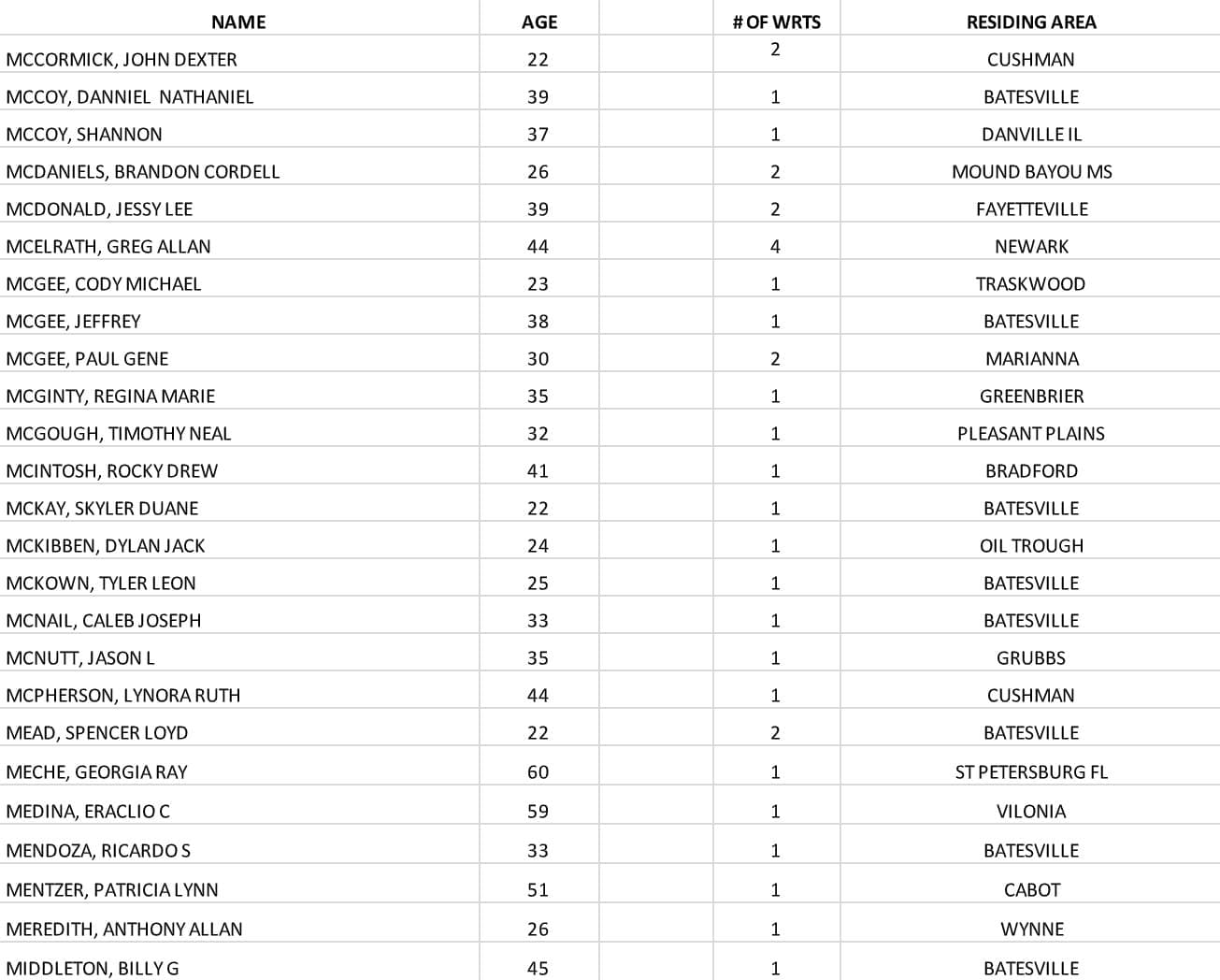 Independence County Sheriff's Department Warrant List for the week of