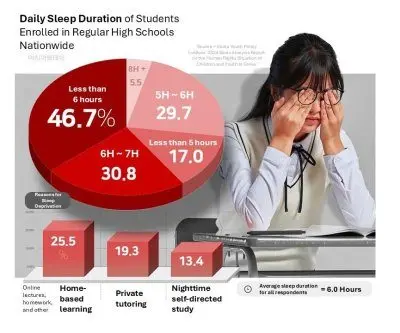 half-of-s-koreas-high-school-students-sleep-under-6-hours-a-night-2