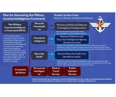 s-korea-to-dissolve-military-counterintelligence-command-shift-roles-2