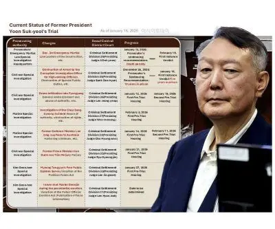 Ex-President Yoon gets 5 years for obstructing arrest, abuse of power