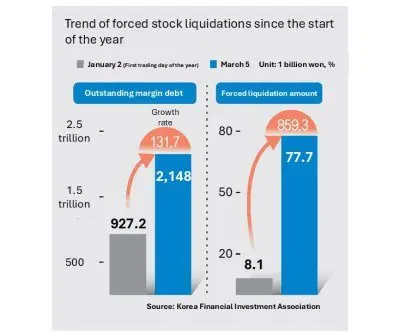 forced-stock-sales-surge-as-margin-debt-tops-16b
