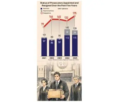 Prosecutors exit outpace hires, hollowing mid-level ranks