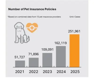 south-korea-pet-insurance-market-grows-but-uptake-remains-low-2