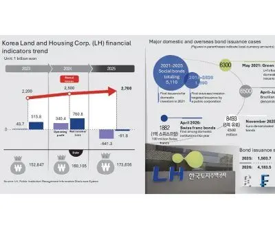 south-koreas-lh-expands-bond-issuance-amid-financial-strain-2