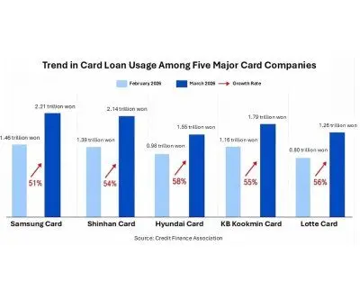 South Korea card loans, cash advances jump 55% in March