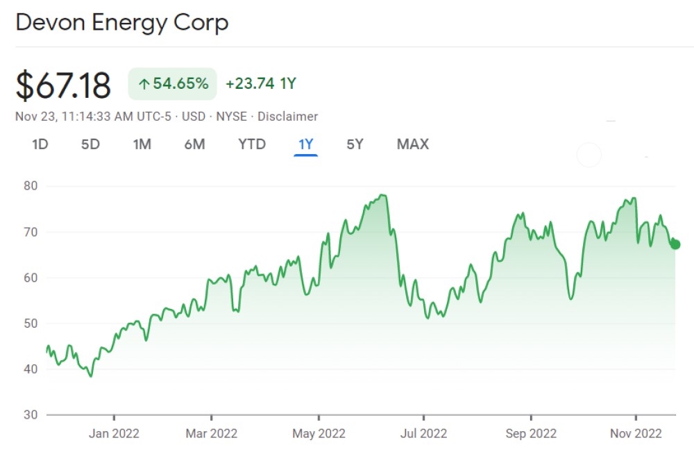 Intentional Investing Devon Energy (DVN) Floyd County Record