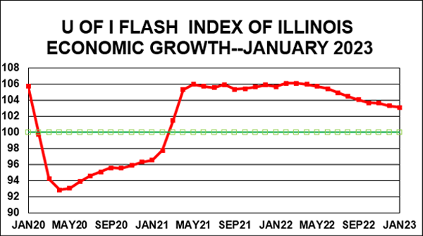 U of I Flash Index of Illinois Economic Growth-January 2023Credit: University of Illinois Systems Institute of Government and Public Affairs