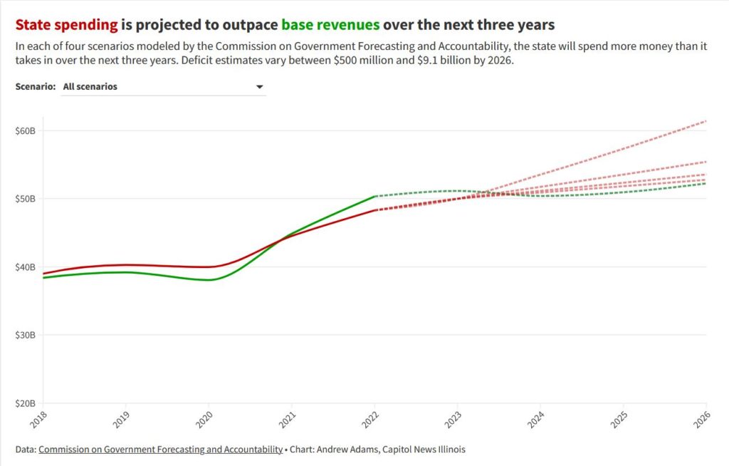 Nowicki: ANALYSIS: Report suggests state spending will soon begin outpacing revenues once again - Vimarsana News