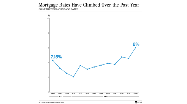 abc_mortgagerates_101923489983