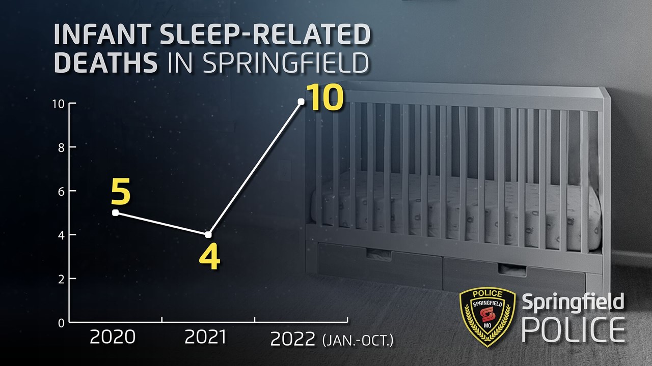 Steep Rise In Sleep Related Deaths Of Infants 104 1 Ksgf