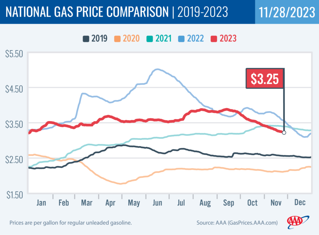 gas_11-28-23_nationalcomp-2048x1511-1126277